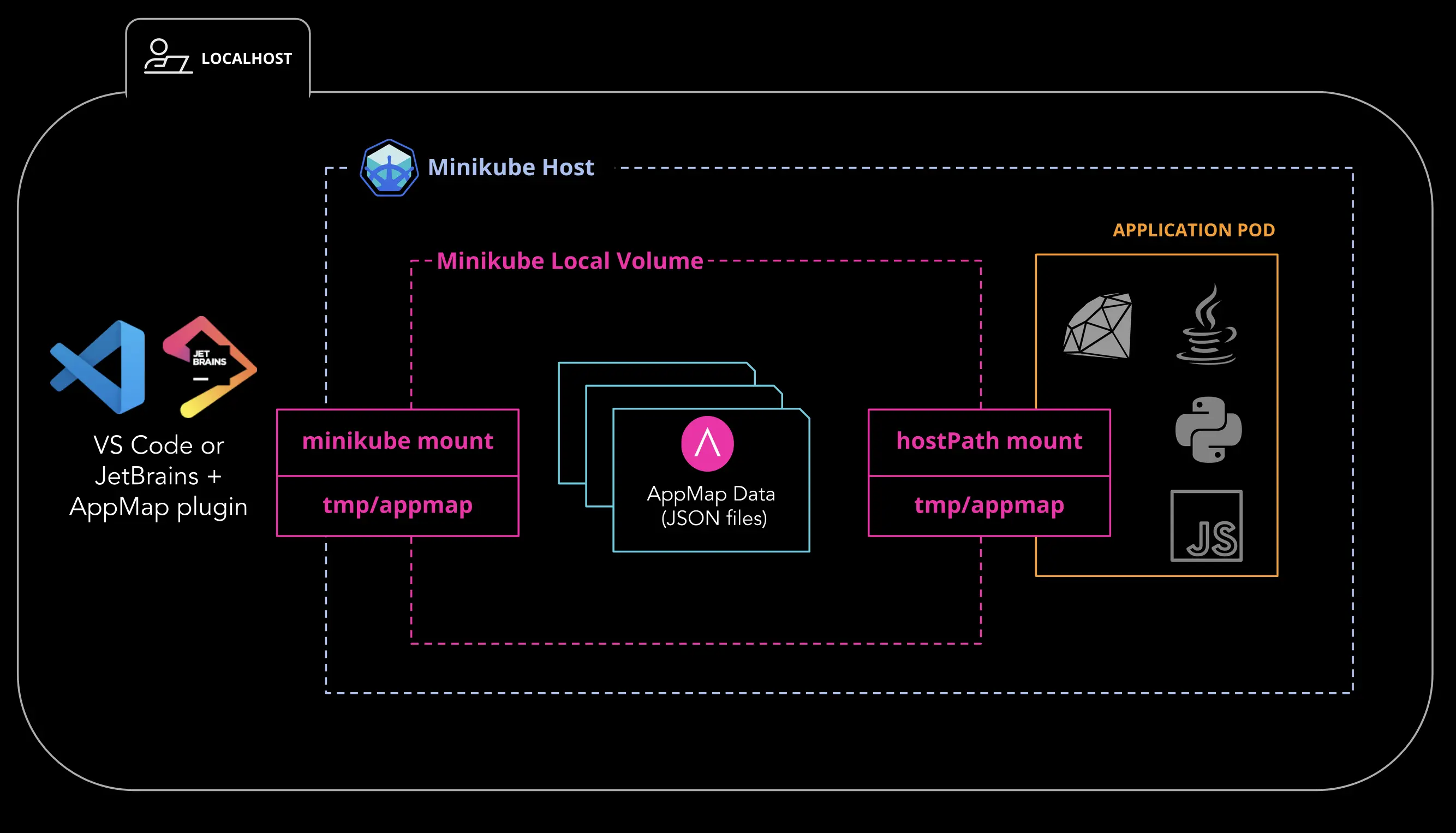 AppMap and minikube Architecture