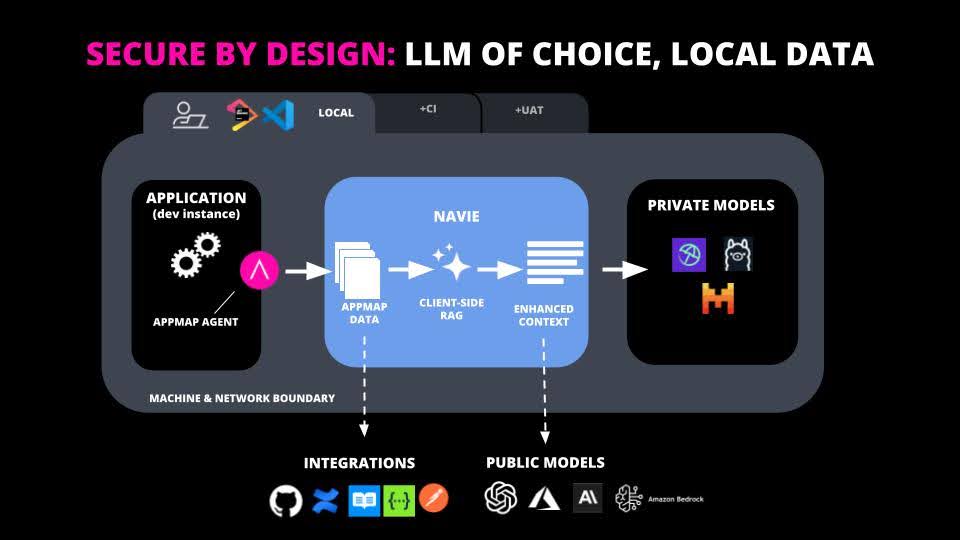 Secure by design