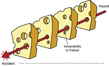 Swiss cheese model