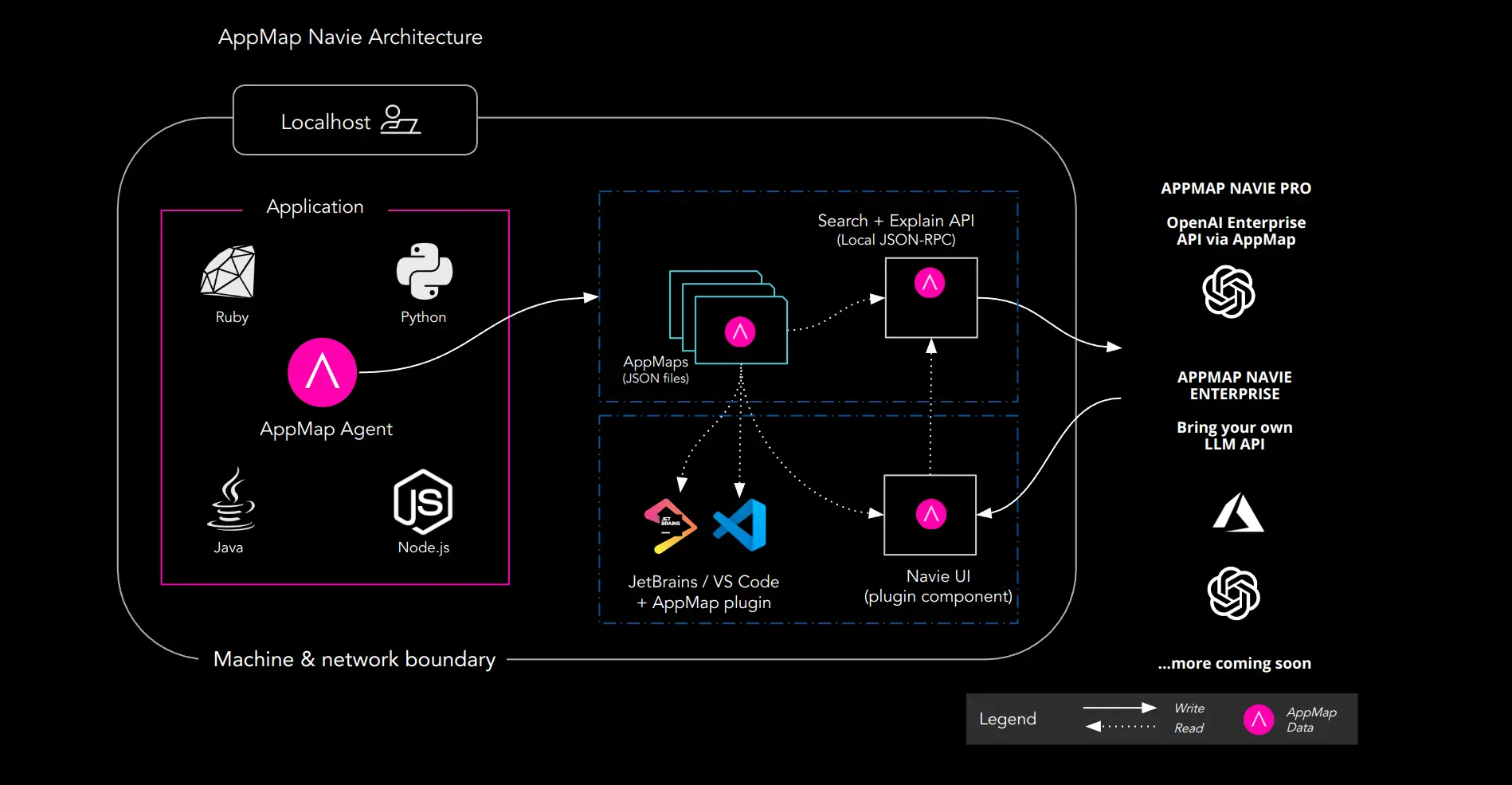 AppMap's data architecture