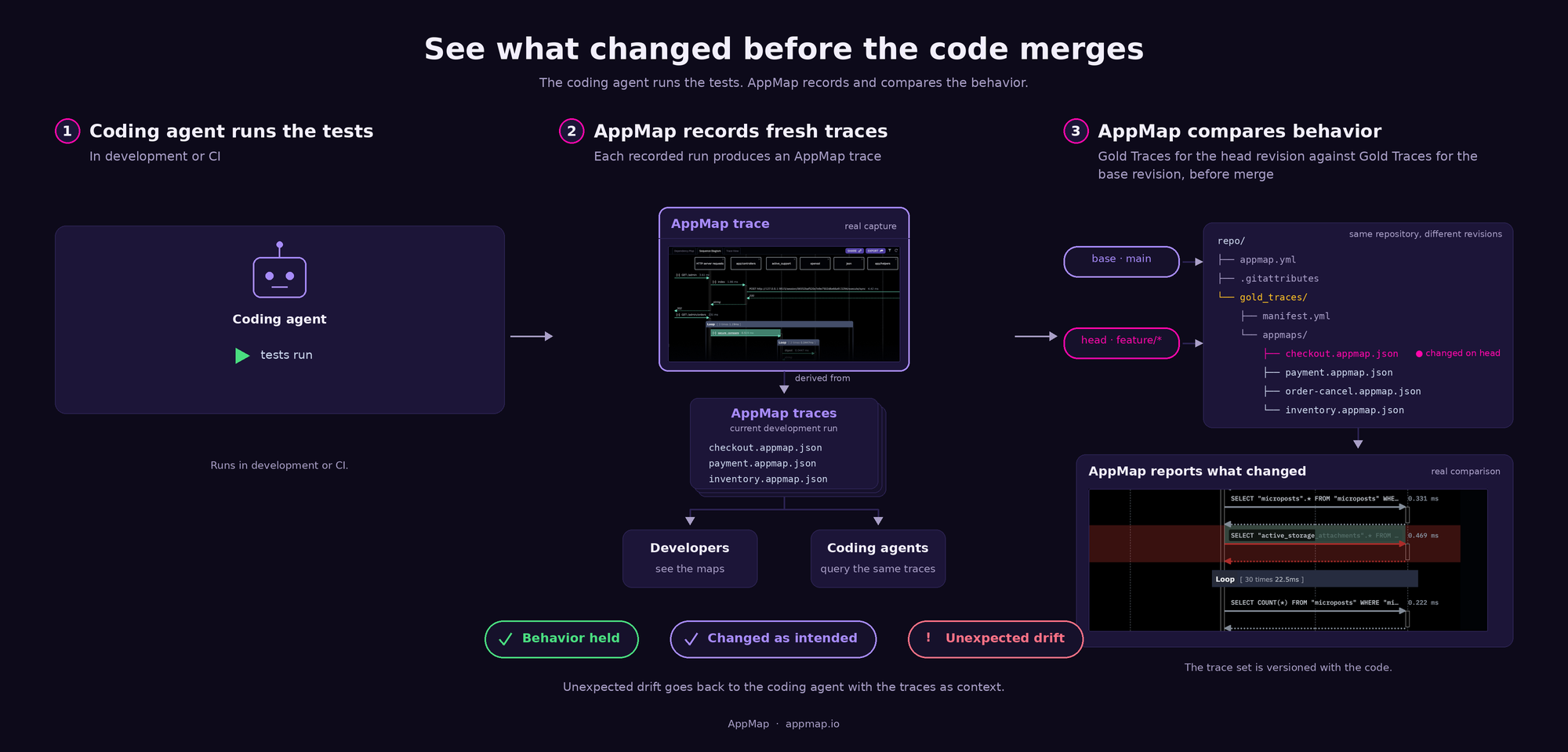 AppMap workflow: the coding agent runs the tests, AppMap records fresh traces, and AppMap compares Gold Traces for the head and base revisions before merge
